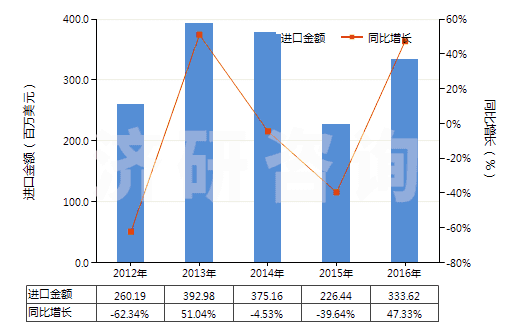 2012-2016年中國其他無環(huán)醚及其鹵、磺、硝或亞硝化衍生物(HS29091990)進口總額及增速統(tǒng)計